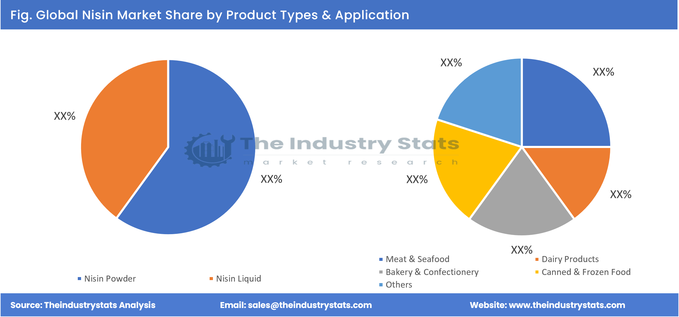 Nisin Share by Product Types & Application